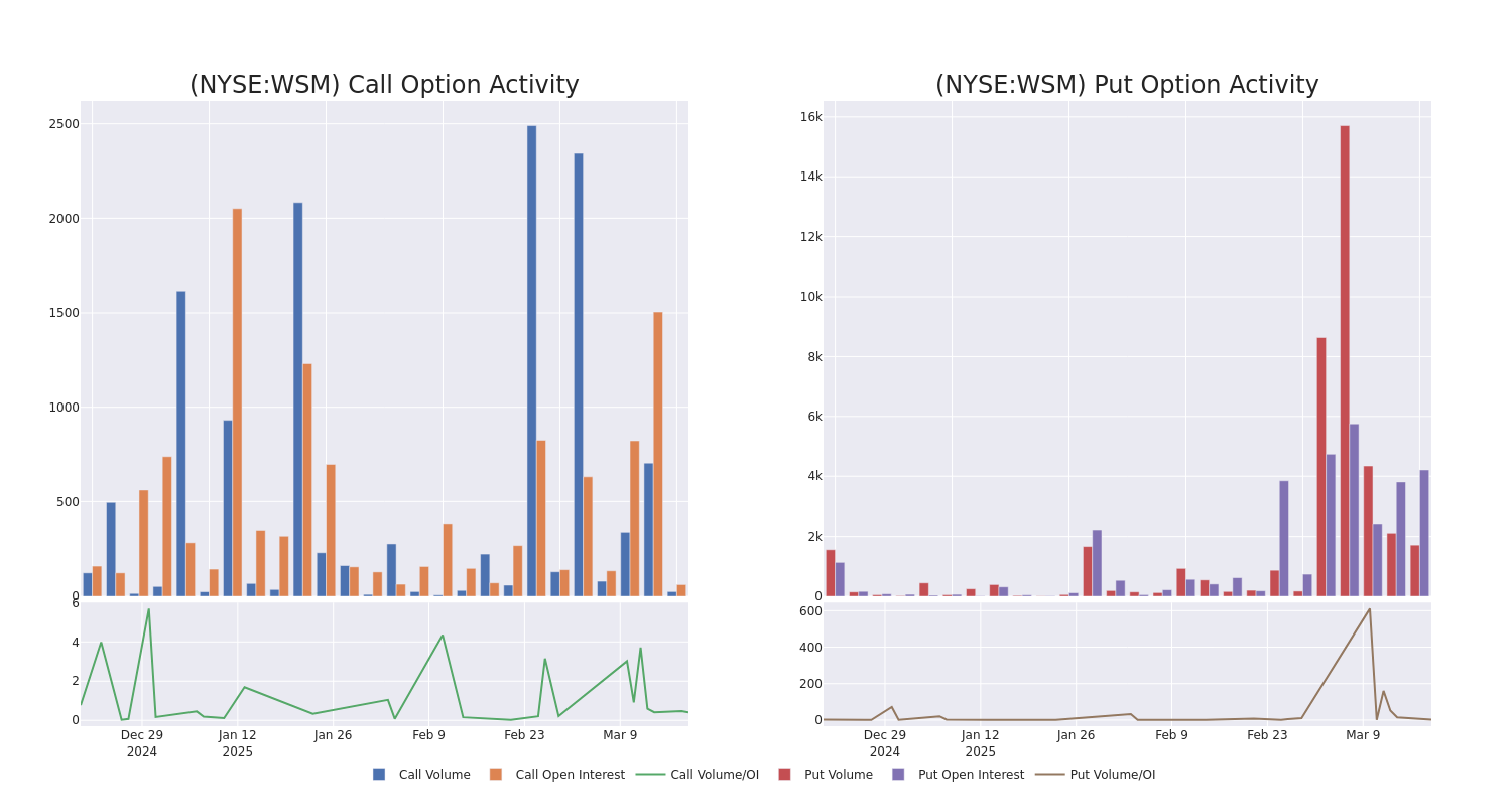 Options Call Chart