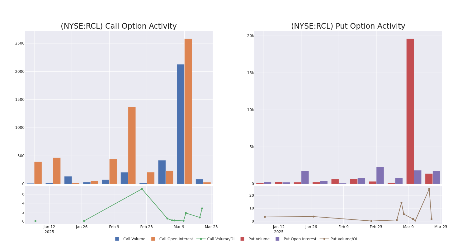 Options Call Chart