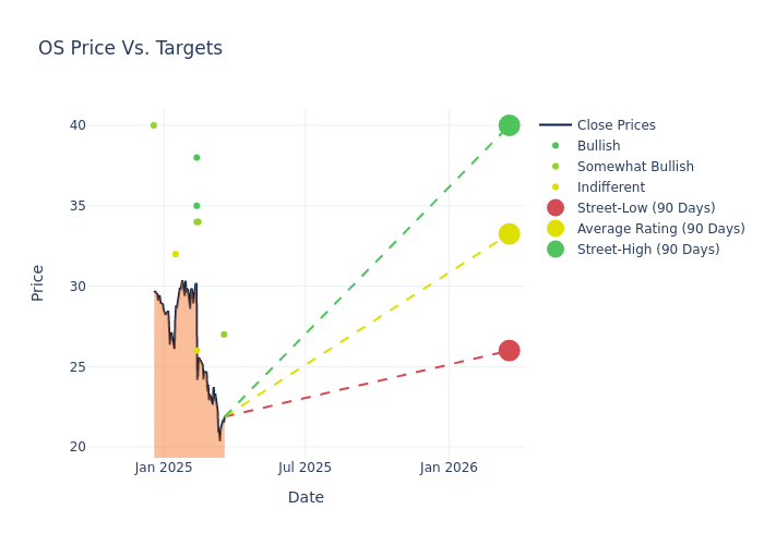 price target chart