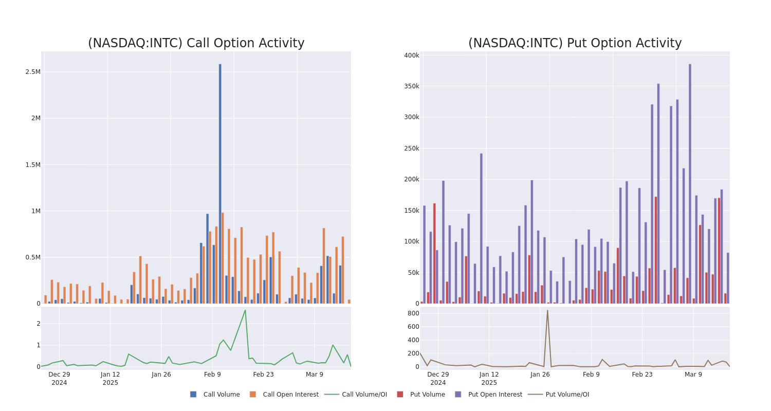 Options Call Chart