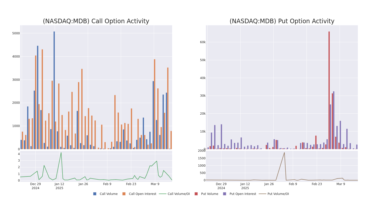 Options Call Chart