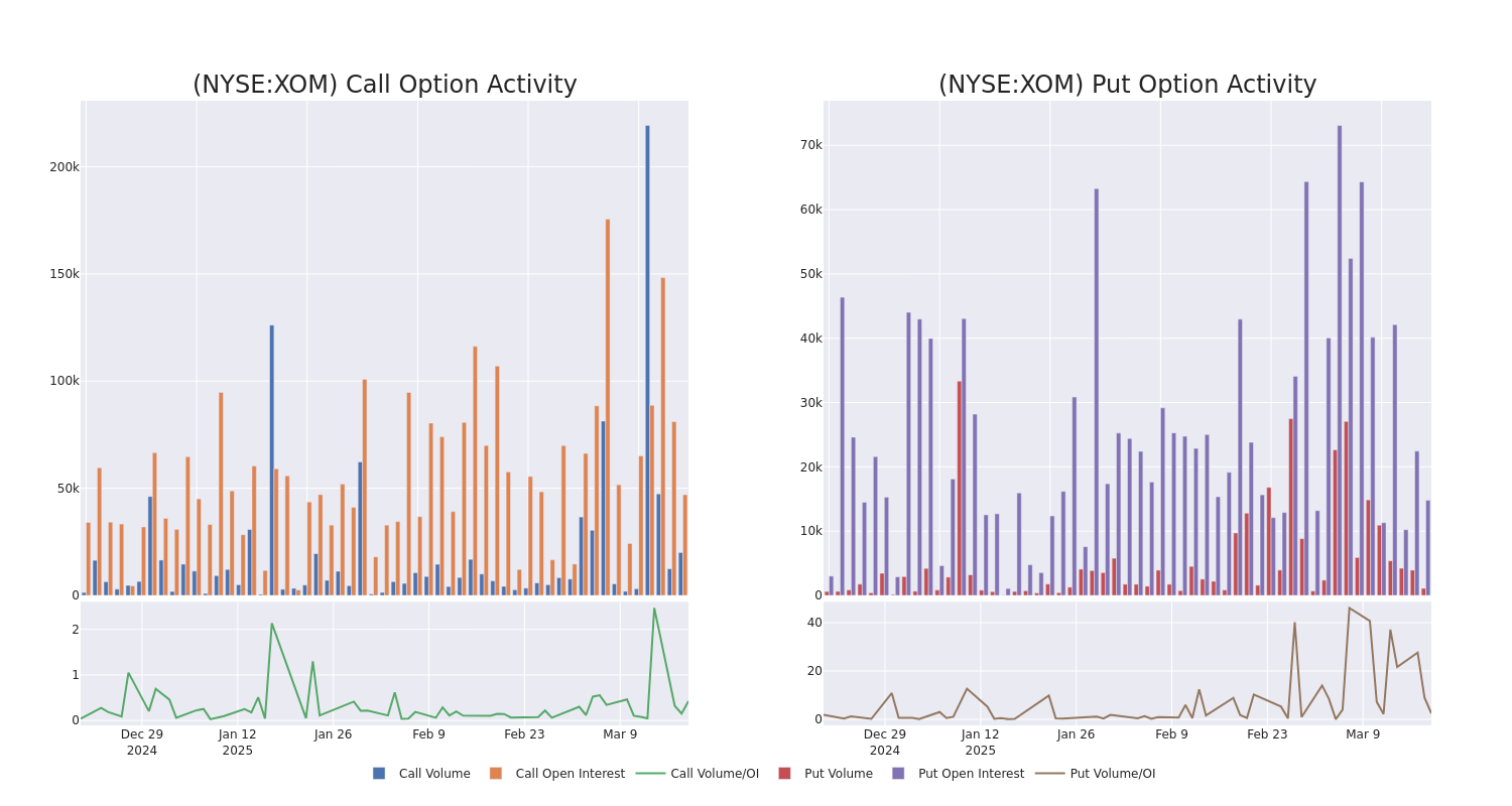 Options Call Chart