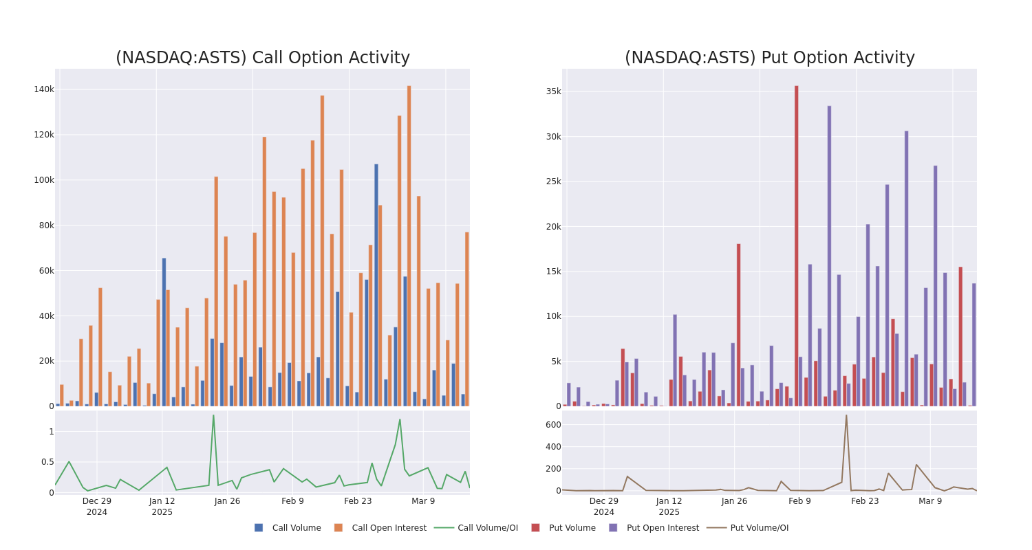 Options Call Chart