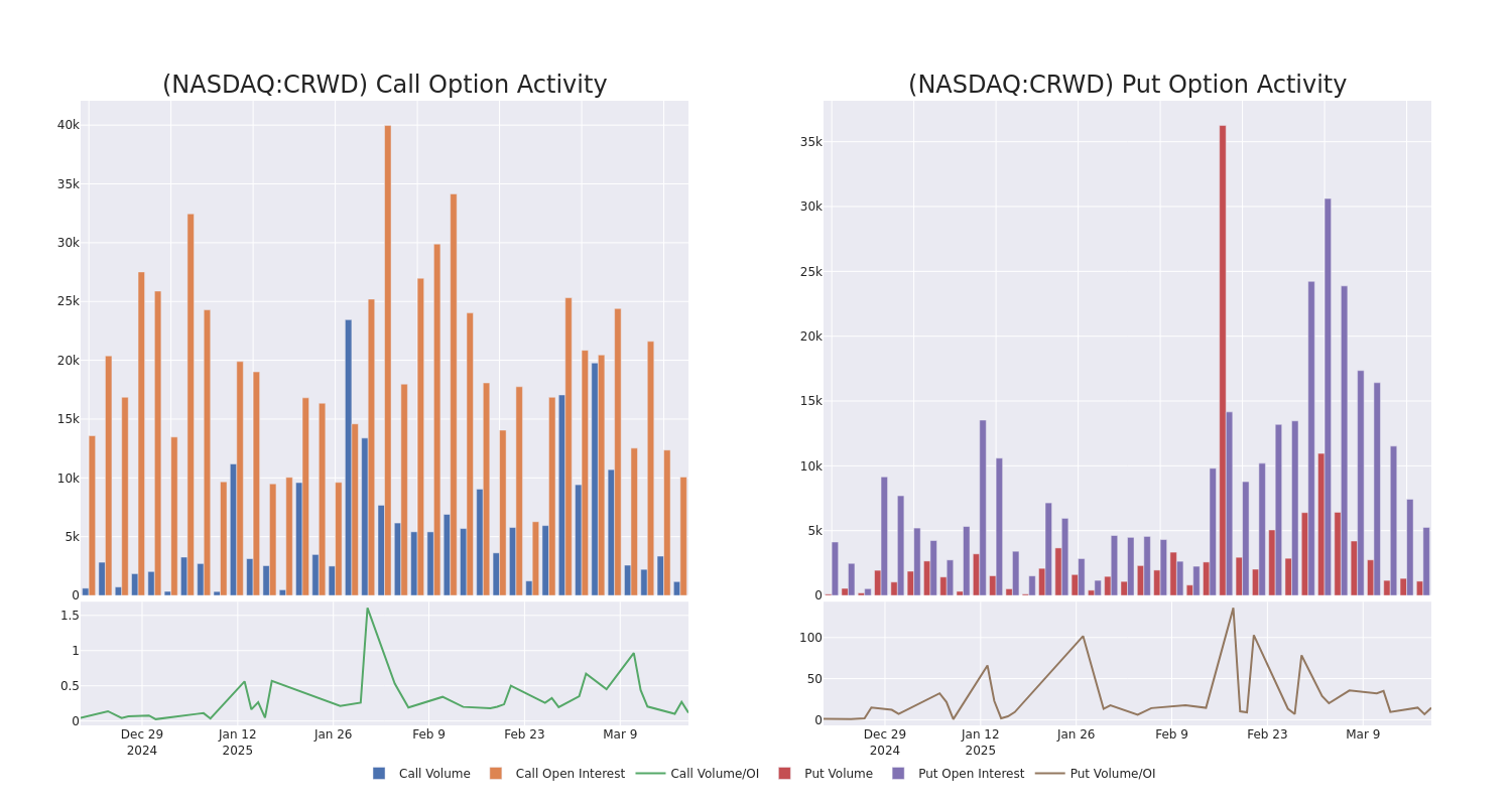 Options Call Chart