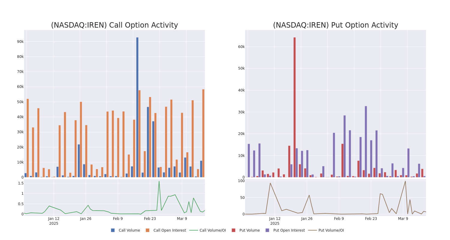 Options Call Chart