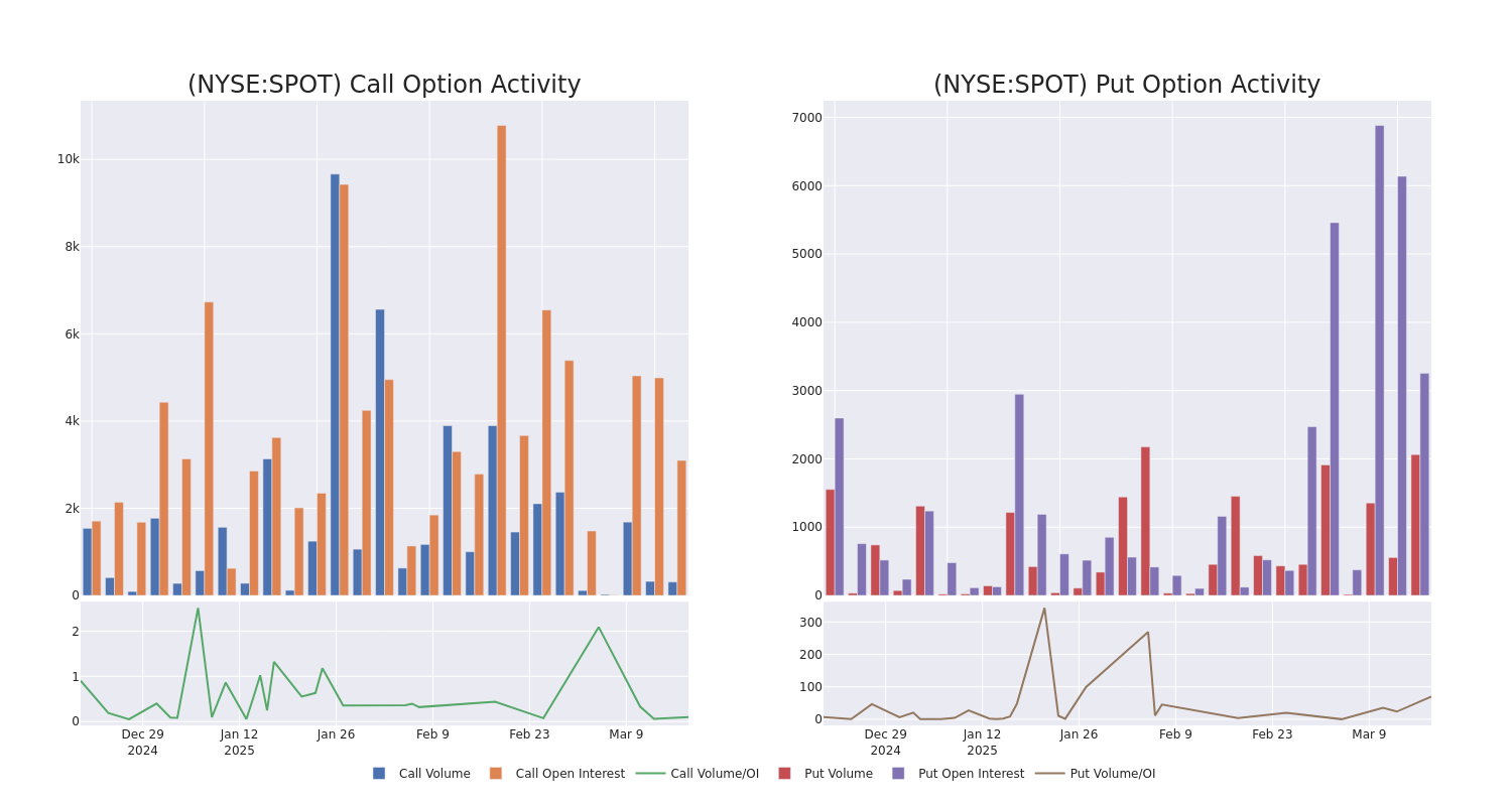 Options Call Chart