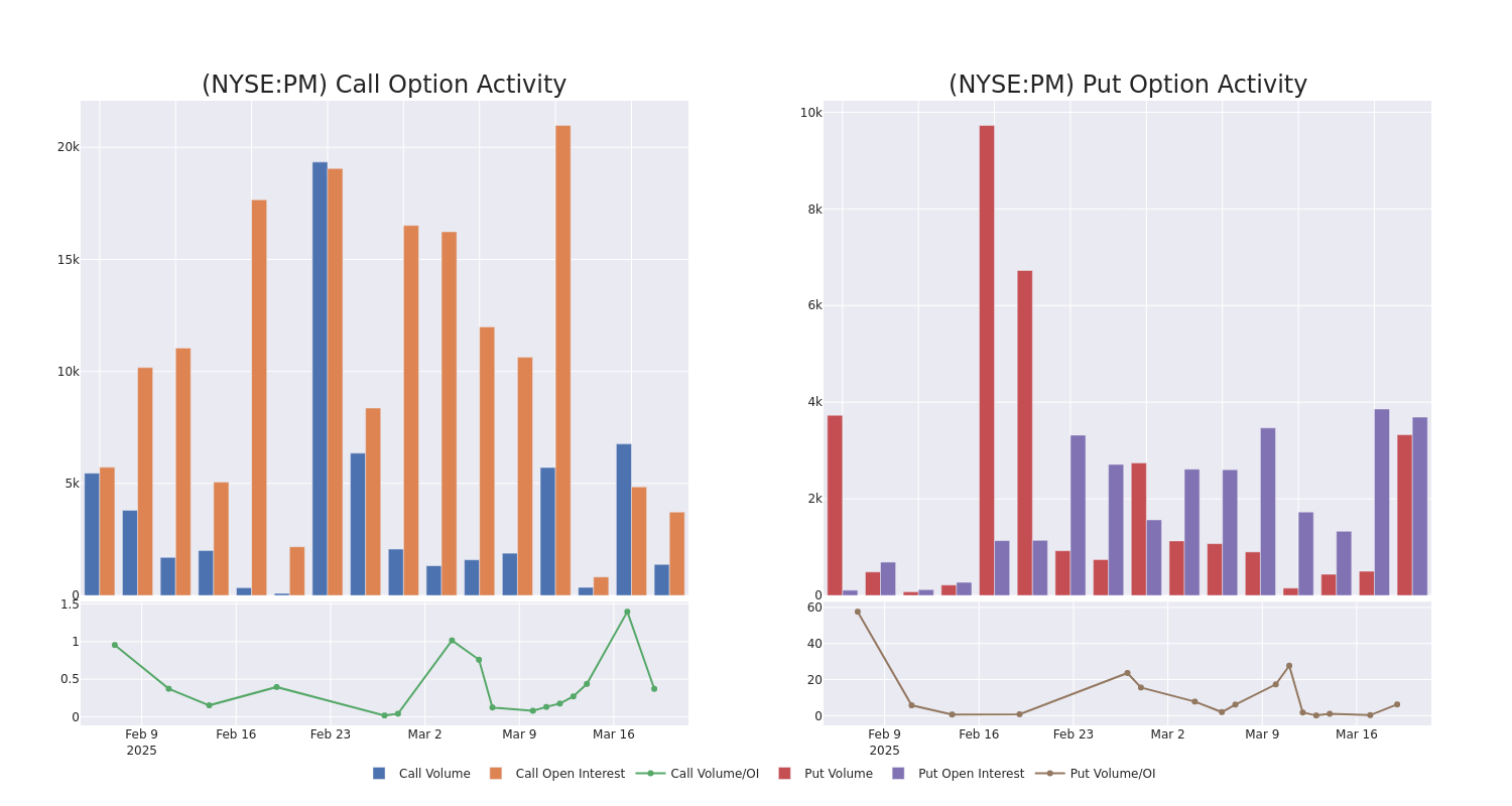 Options Call Chart