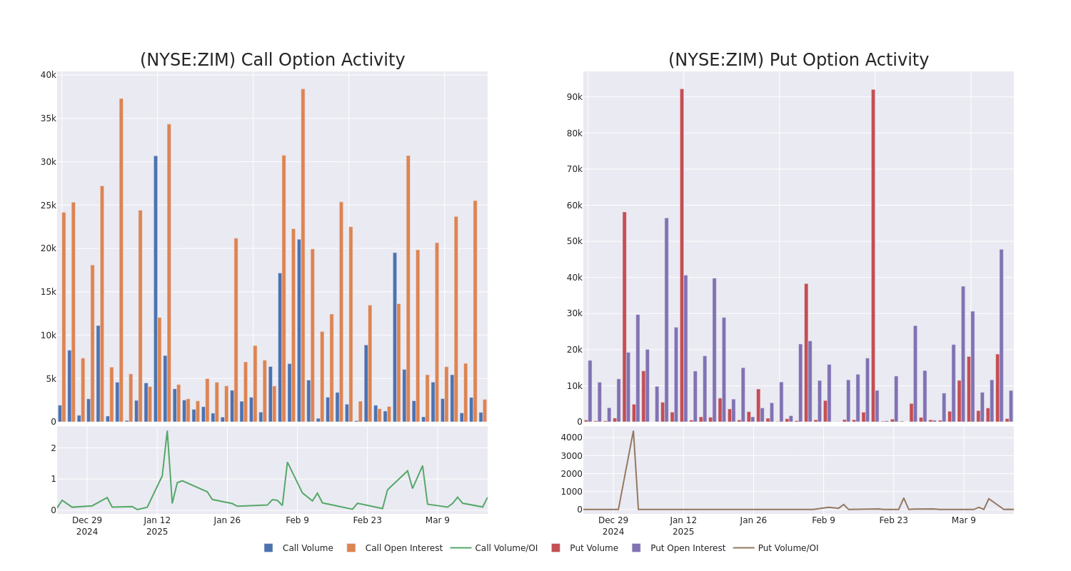 Options Call Chart