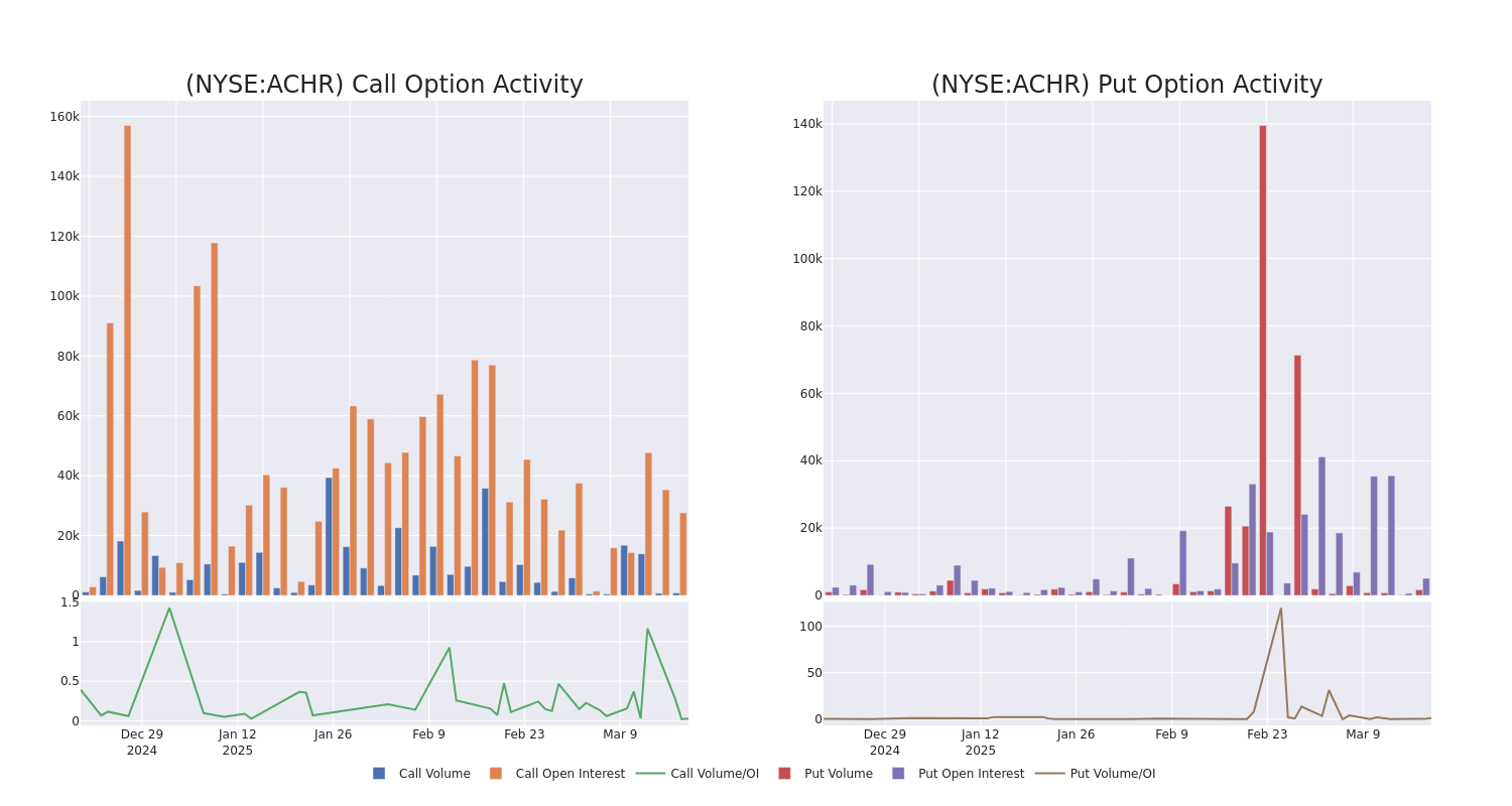 Options Call Chart