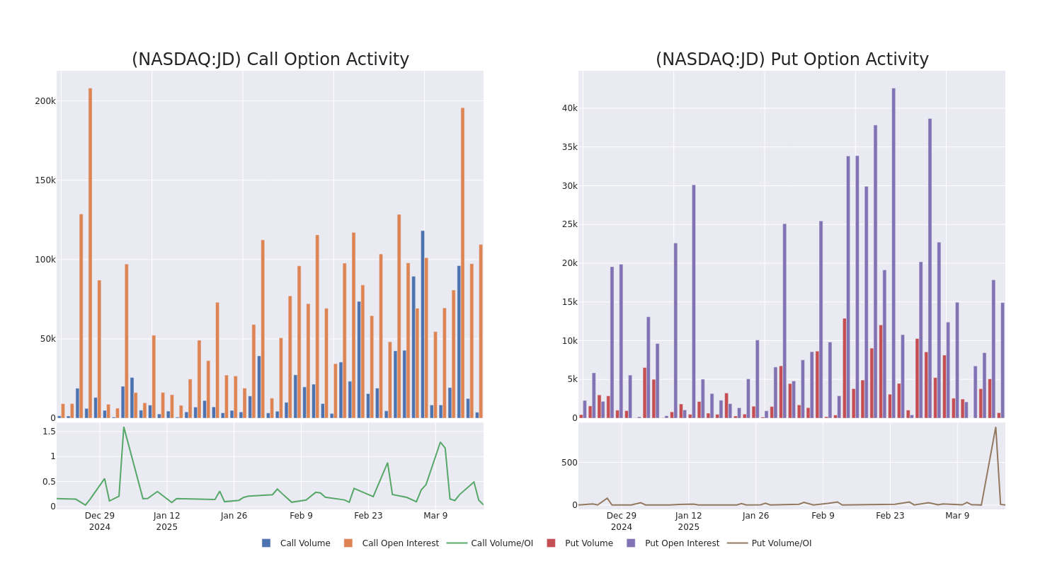 Options Call Chart