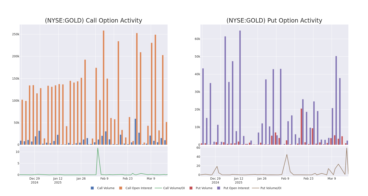 Options Call Chart