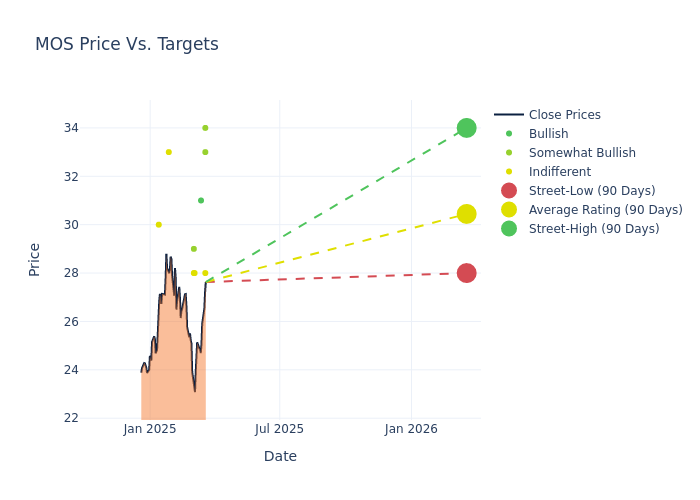 price target chart