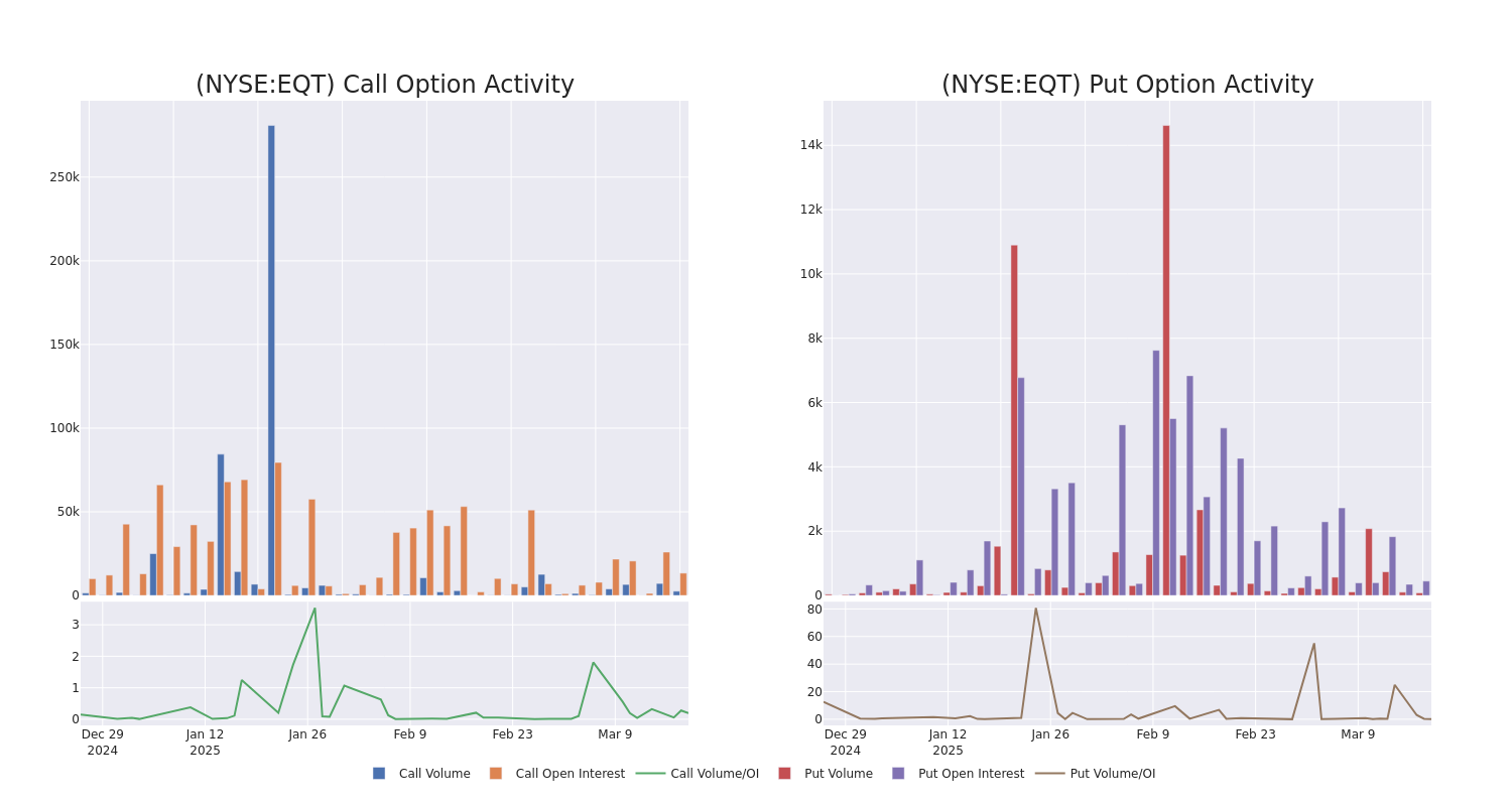 Options Call Chart