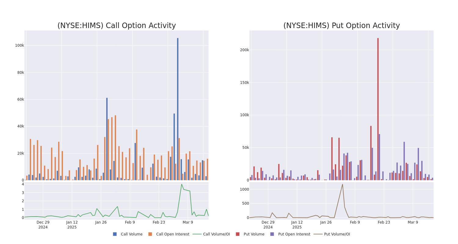 Options Call Chart