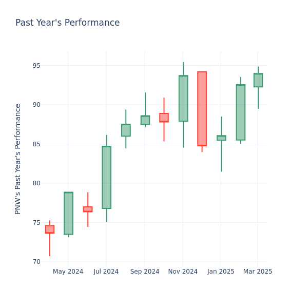 Past Year Chart