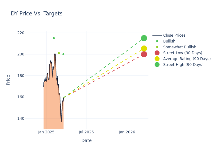 price target chart