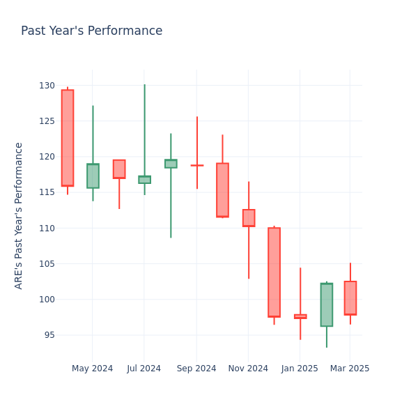 Past Year Chart