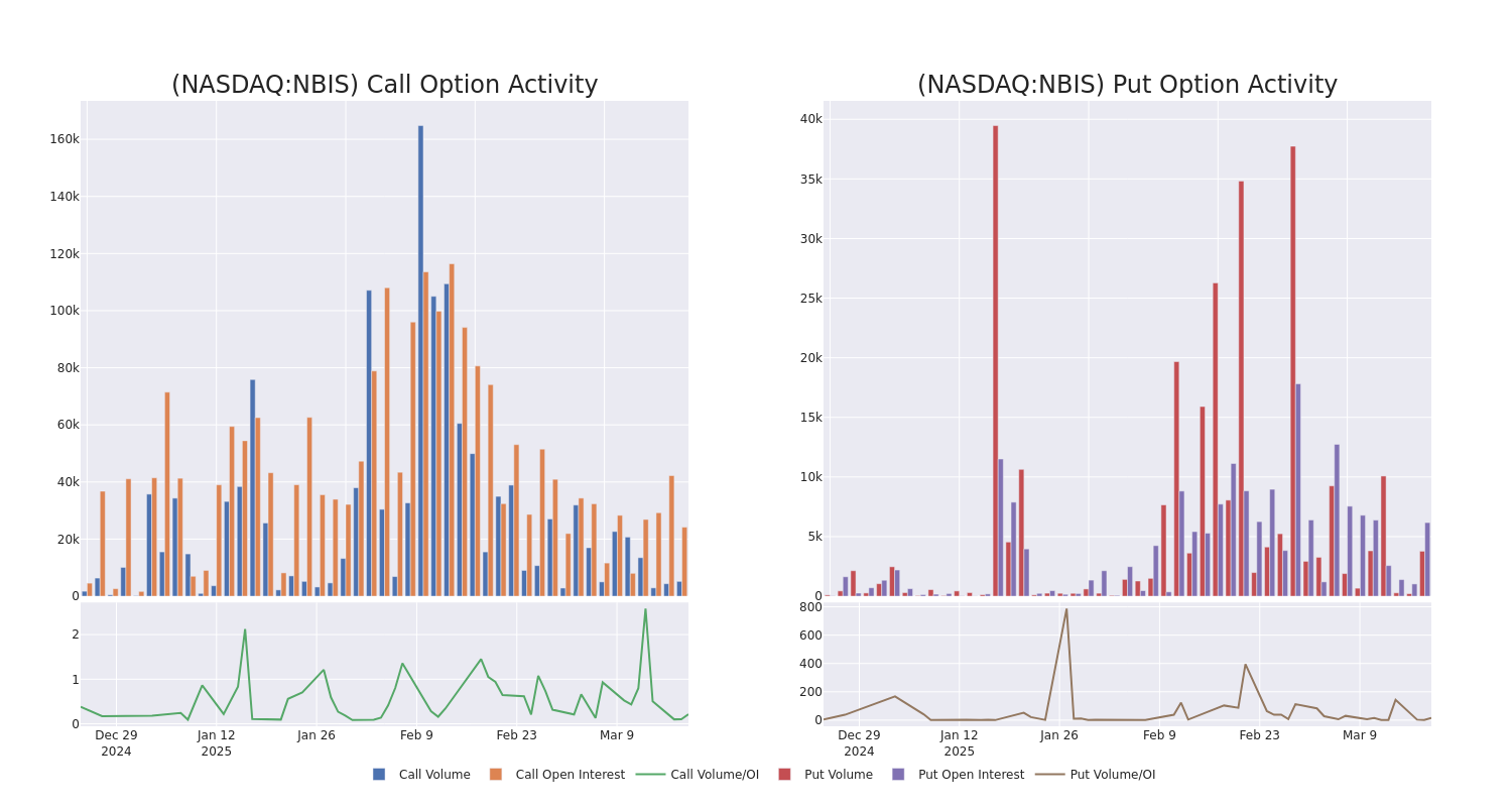 Options Call Chart