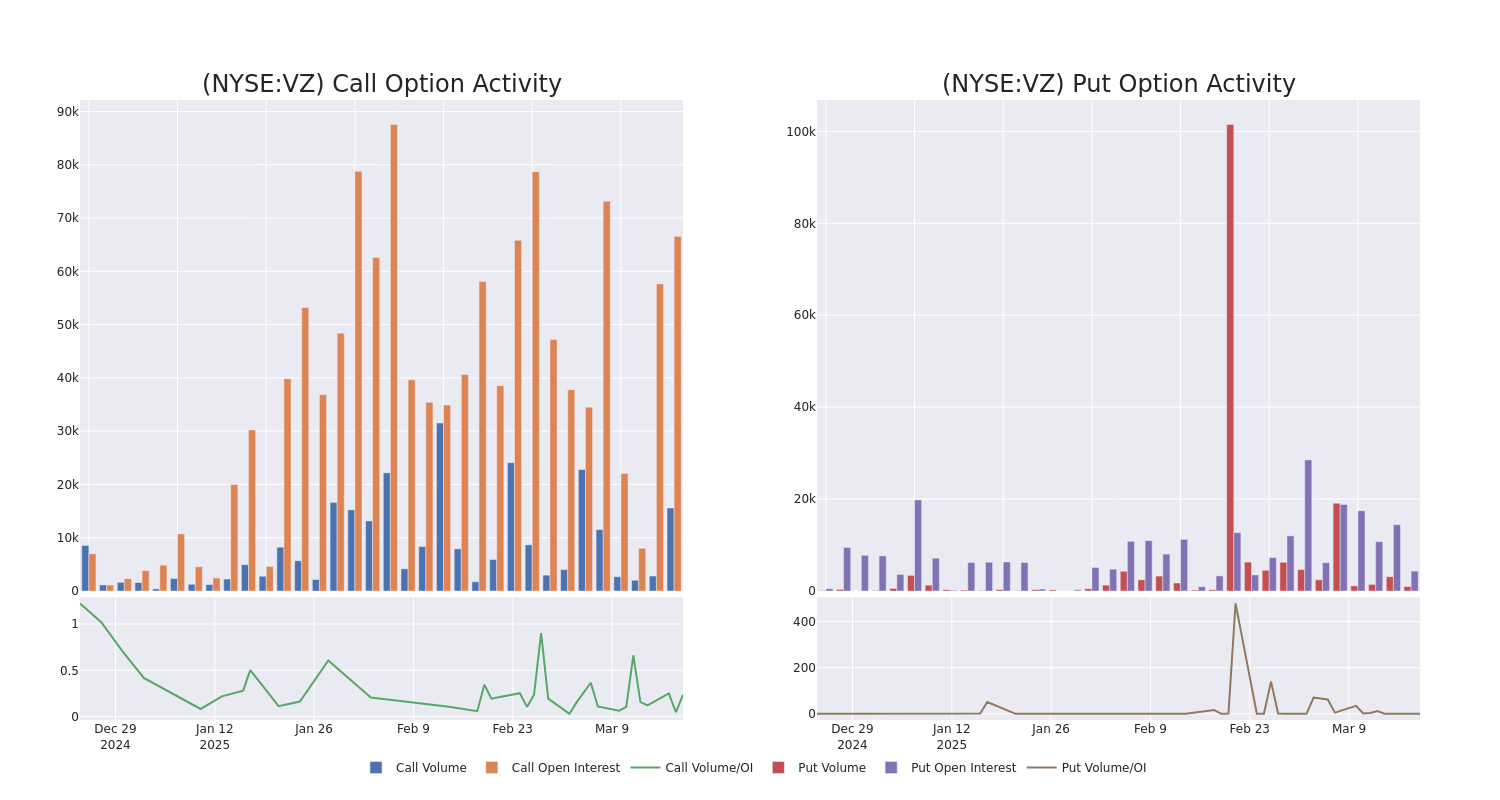 Options Call Chart