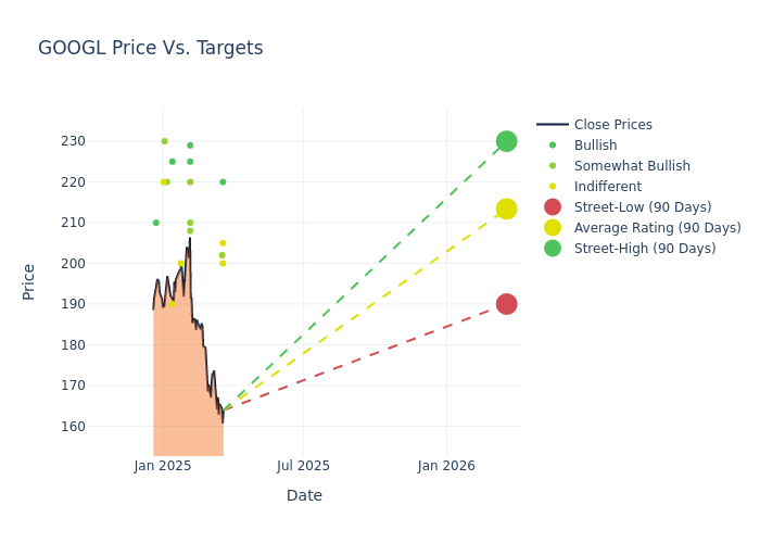 price target chart