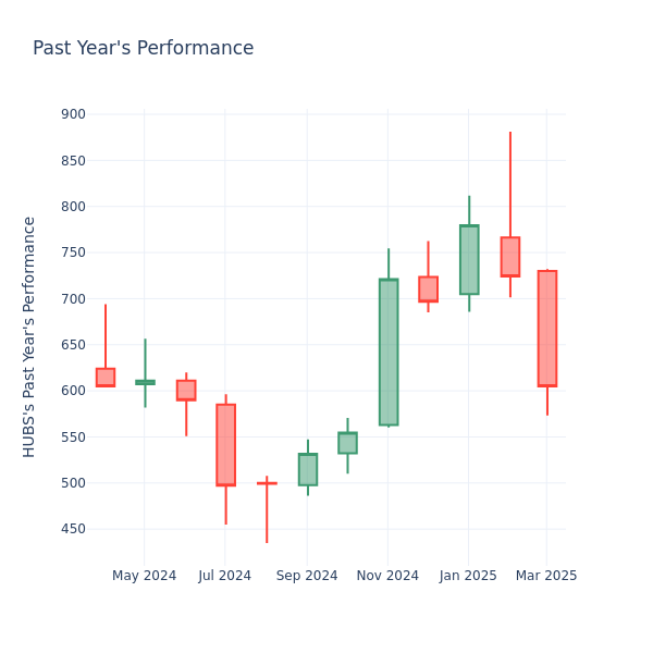 Past Year Chart