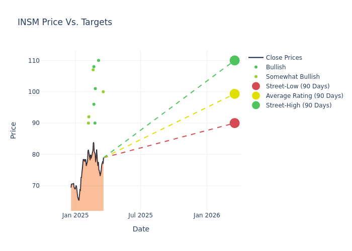 price target chart