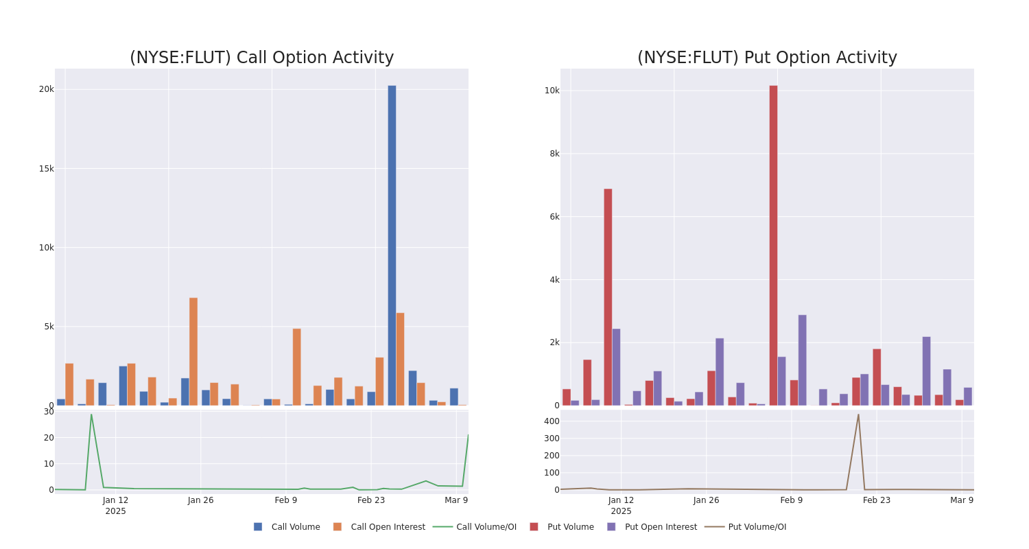 Options Call Chart