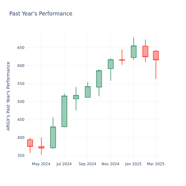 Past Year Chart