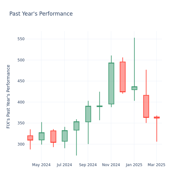 Past Year Chart