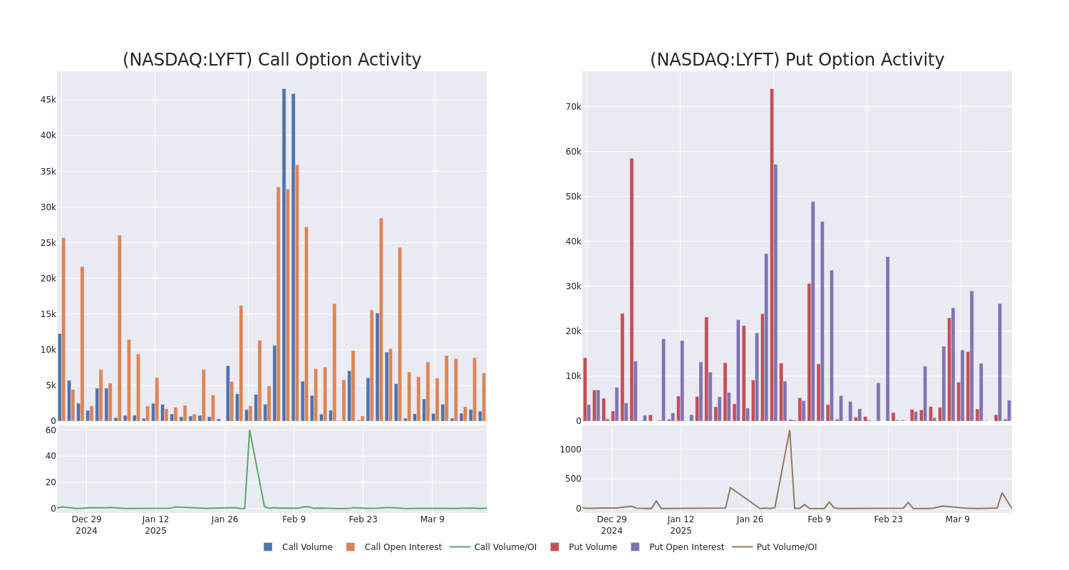 Options Call Chart