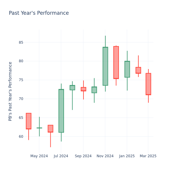 Past Year Chart