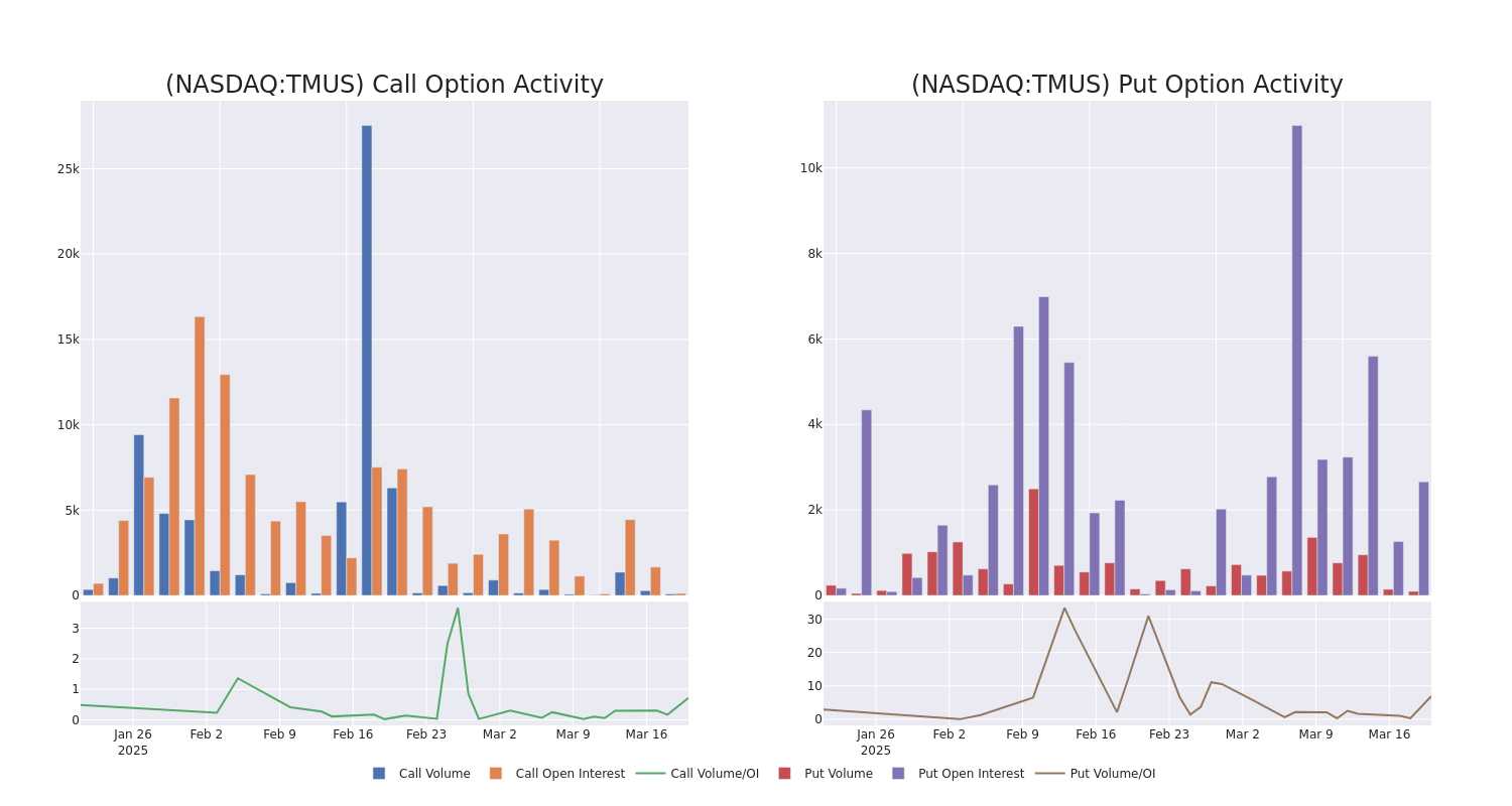 Options Call Chart