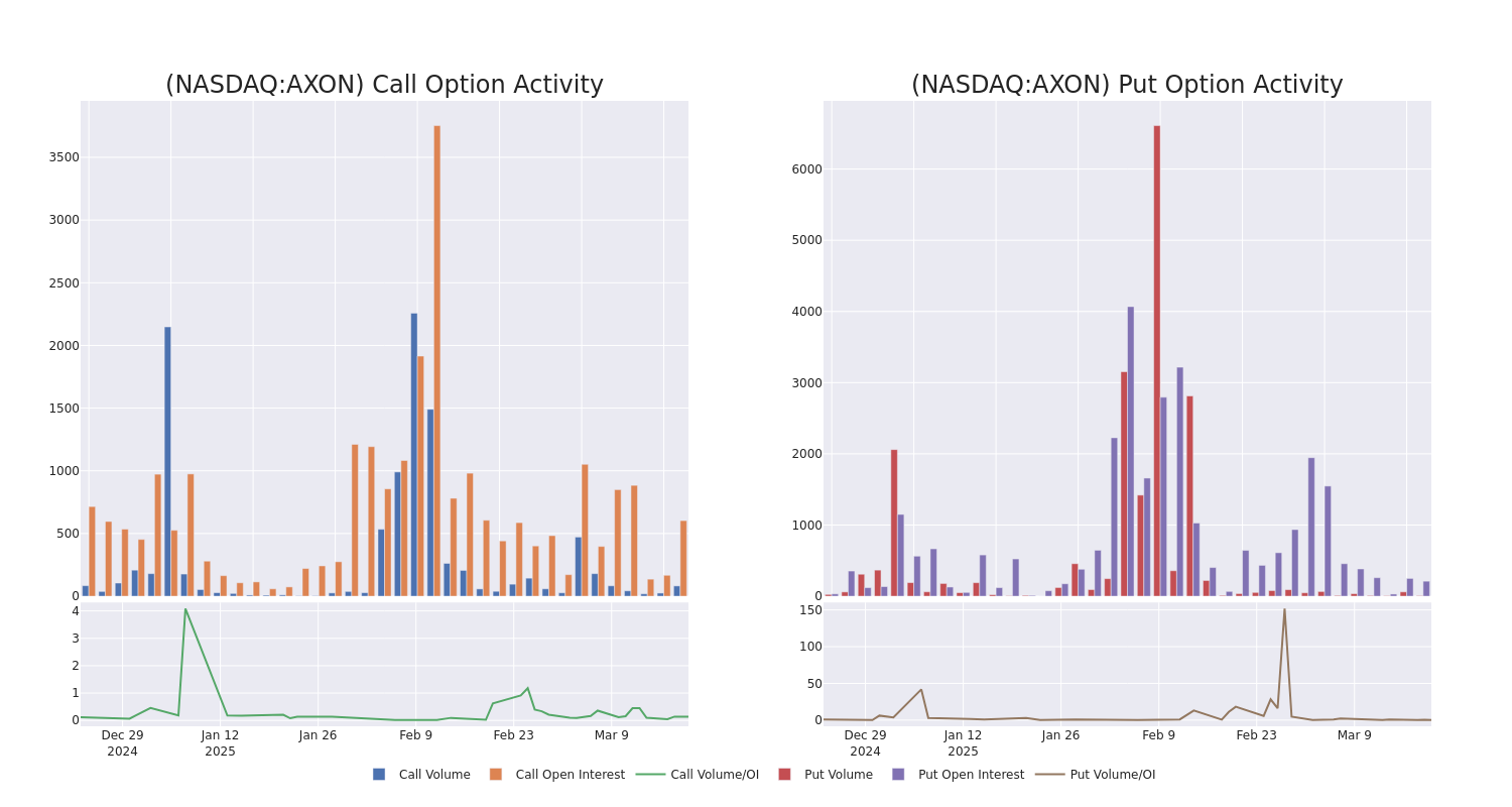 Options Call Chart