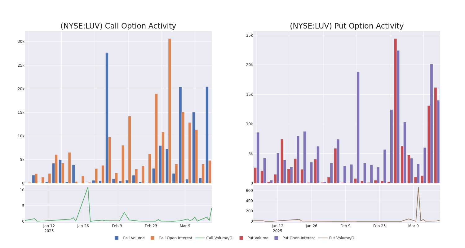 Options Call Chart