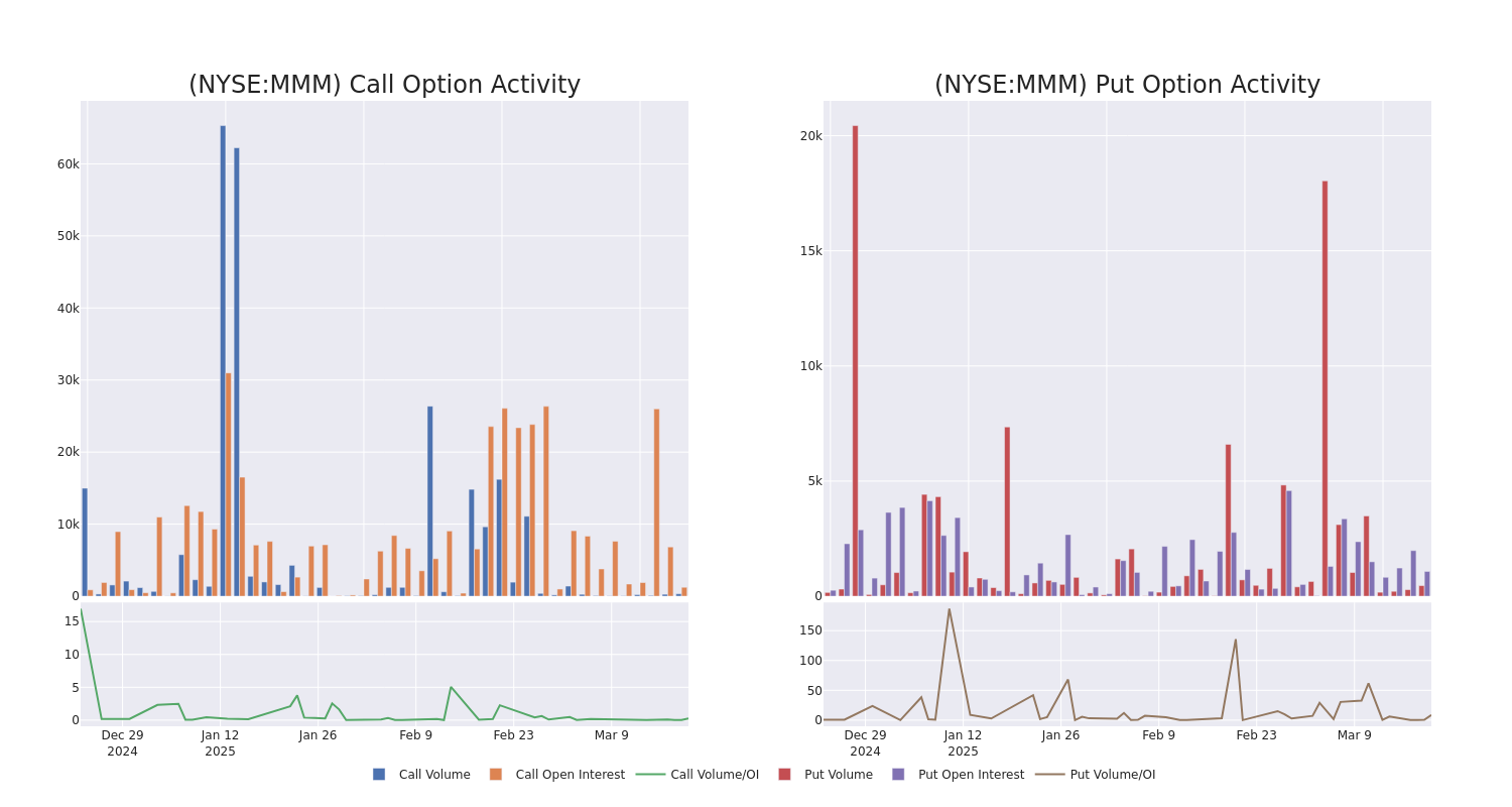 Options Call Chart