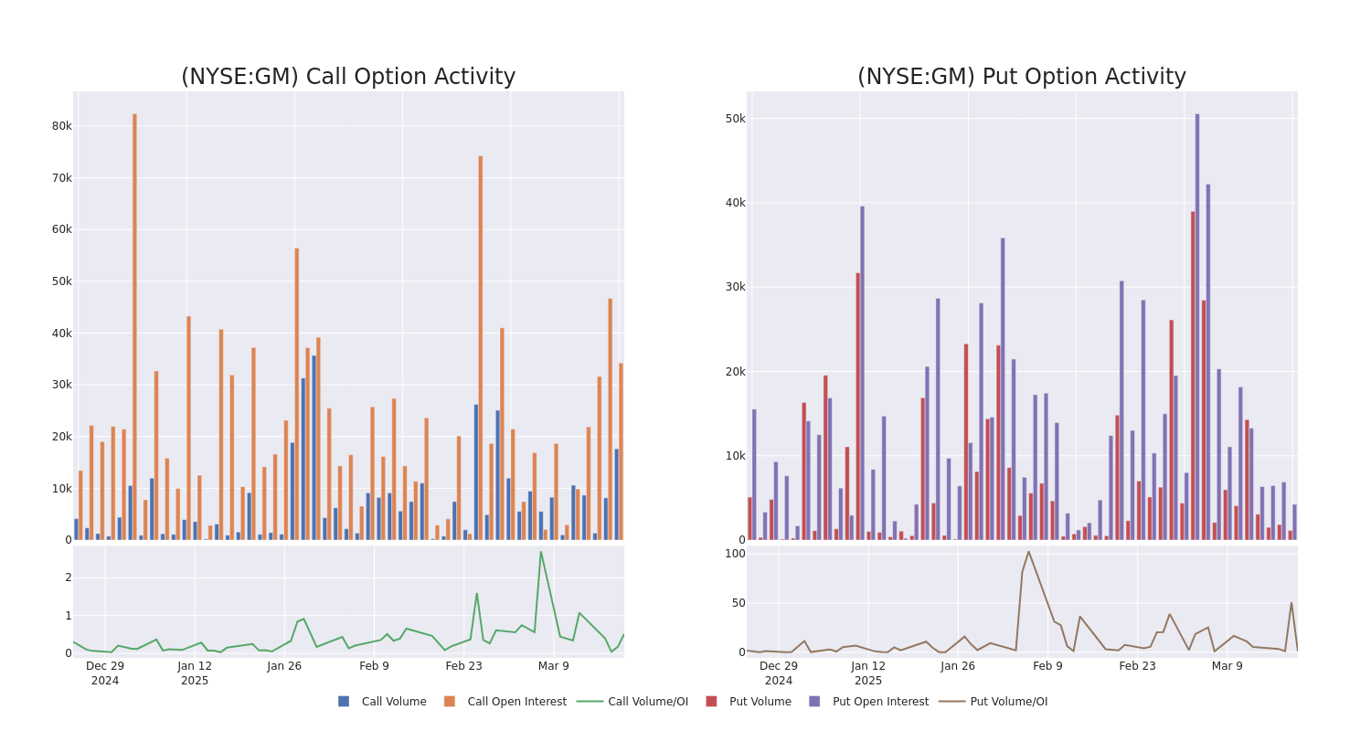 Options Call Chart