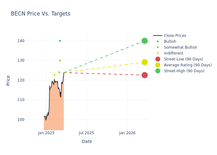 price target chart