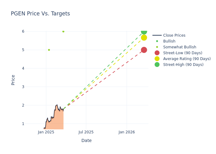 price target chart