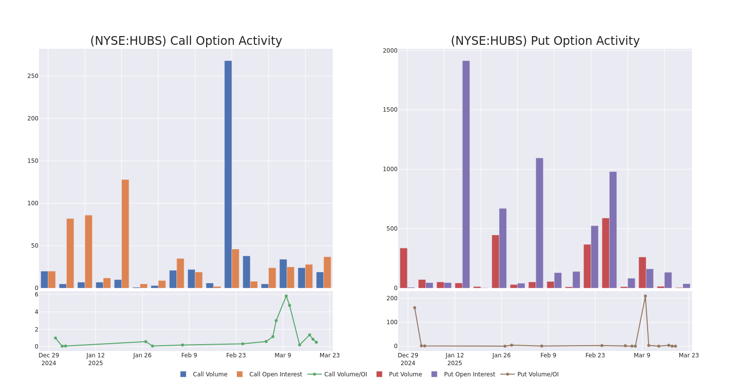 Options Call Chart