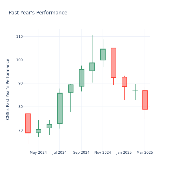 Past Year Chart