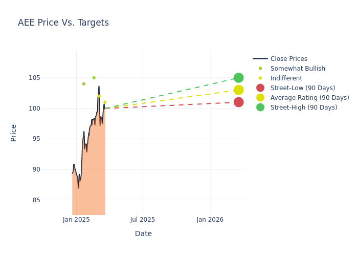 price target chart