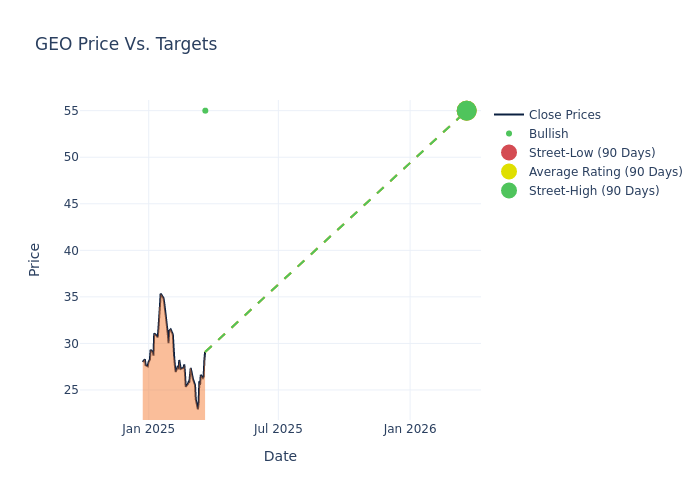 price target chart