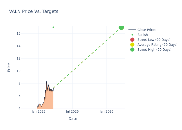 price target chart