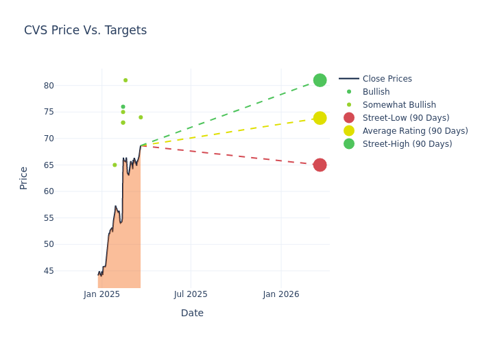 price target chart