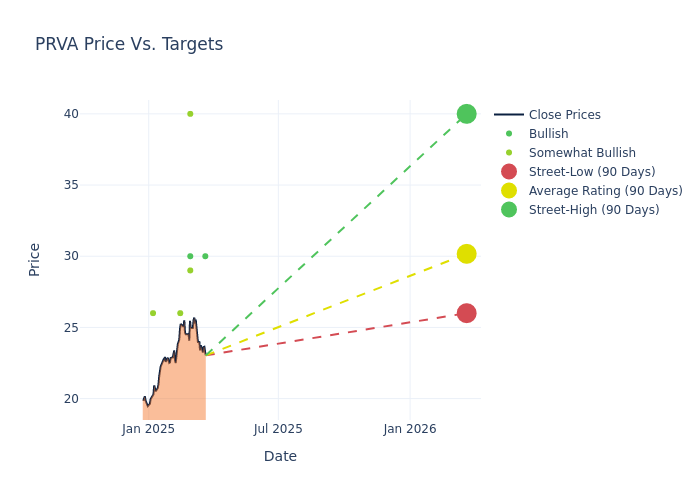 price target chart