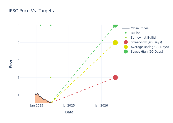 price target chart