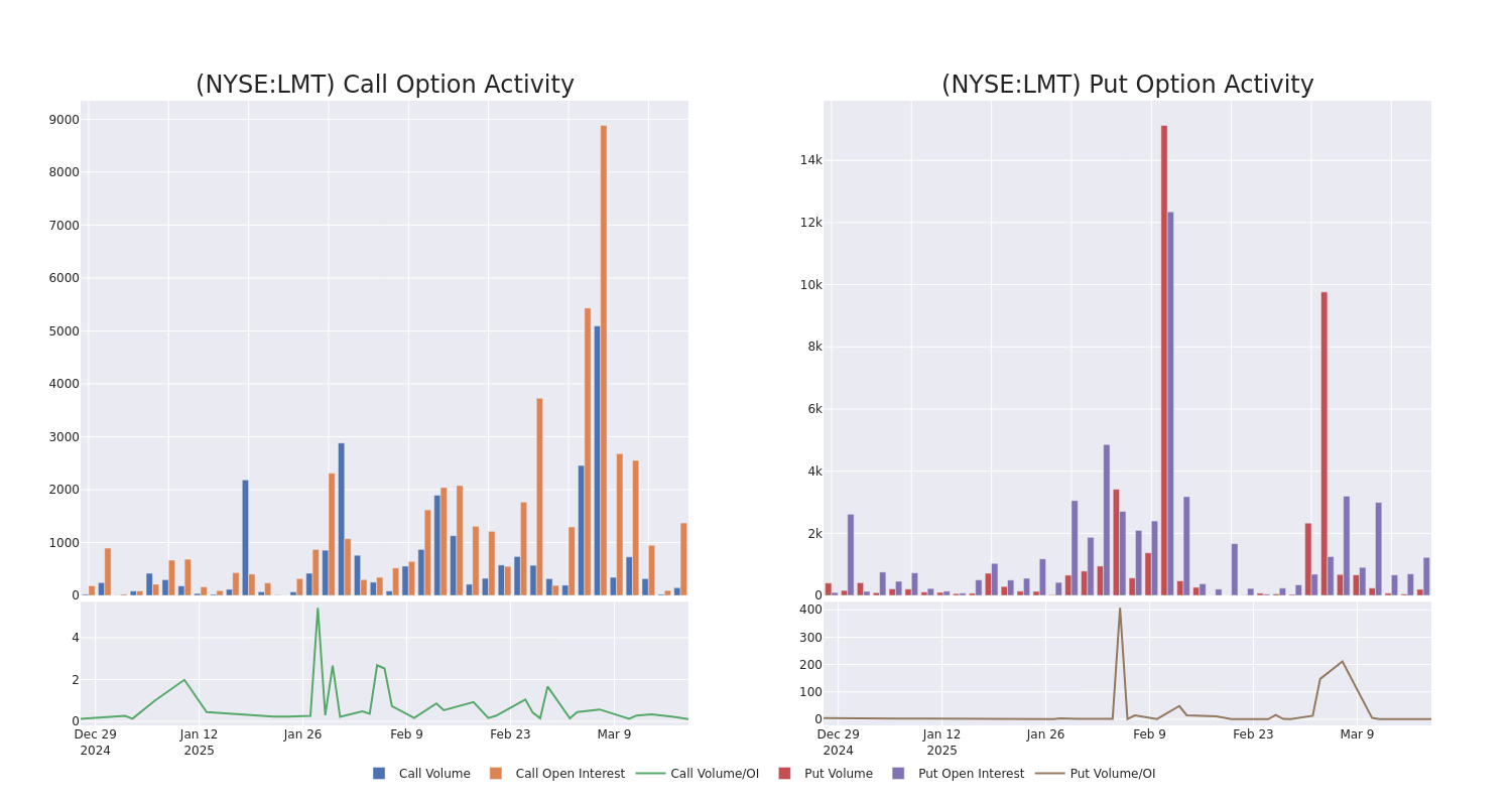 Options Call Chart