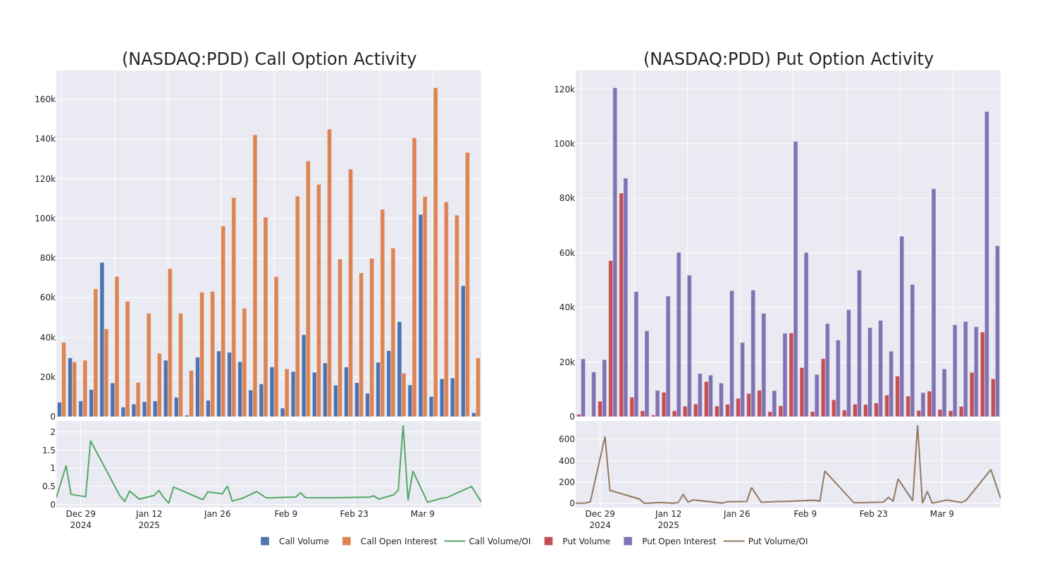 Options Call Chart