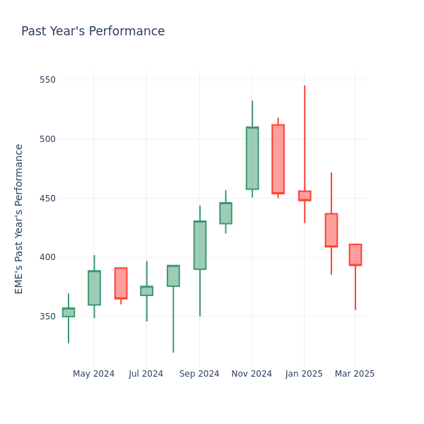 Past Year Chart