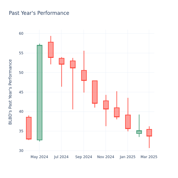 Past Year Chart